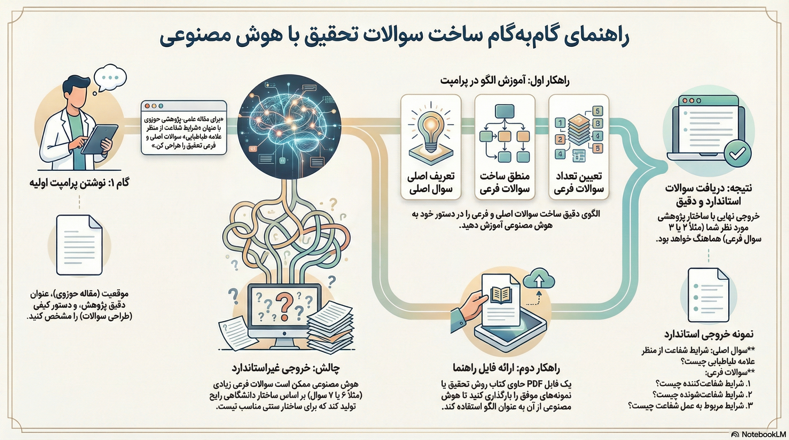 چگونگی ساخت سوالات تحقیق با هوش مصنوعی [اینفوگرافیک]