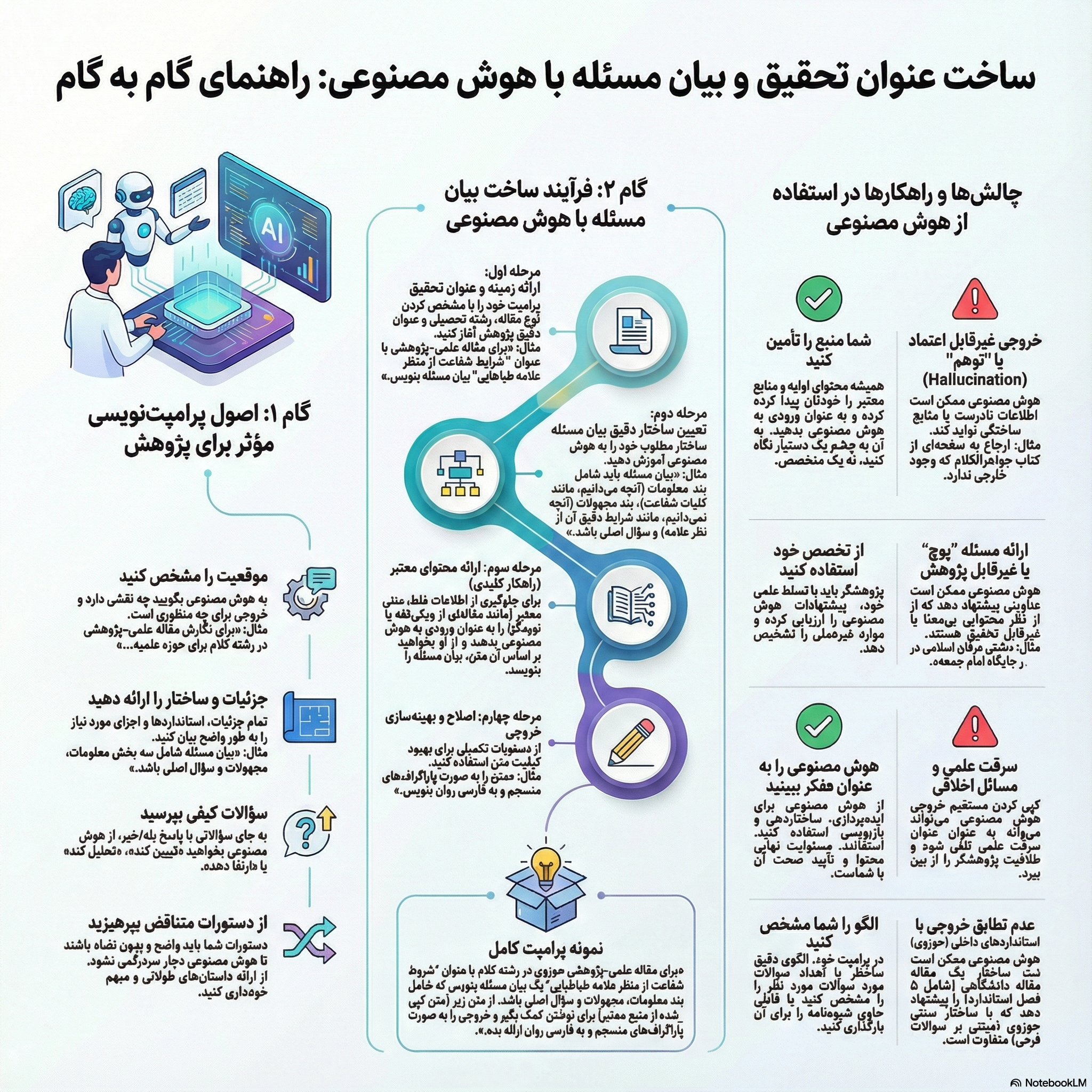 چگونگی نگارش بیان مسئله با هوش مصنوعی [اینفوگرافیک]