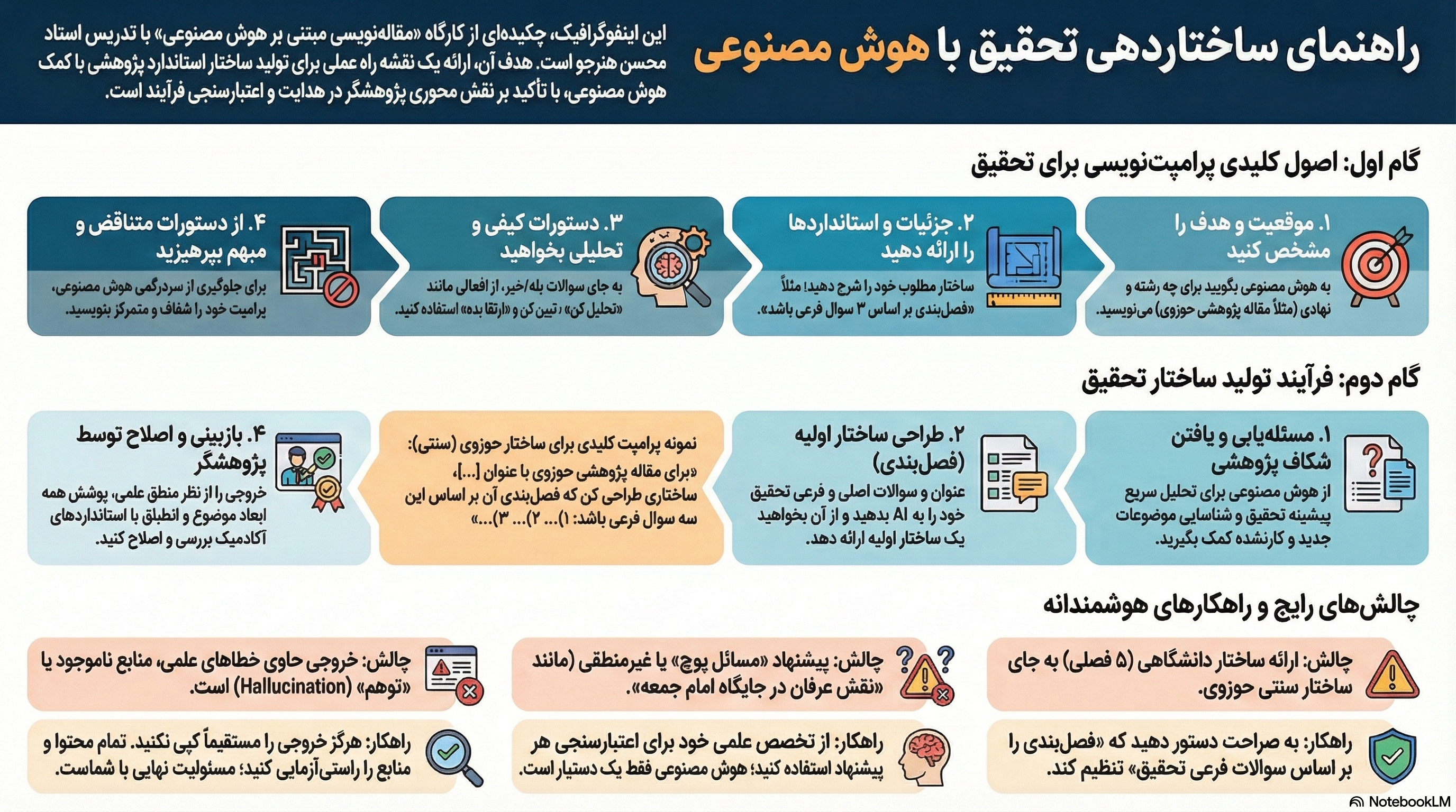 چگونگی تنظیم ساختار تحقیق با هوش مصنوعی [اینفوگرافیک]