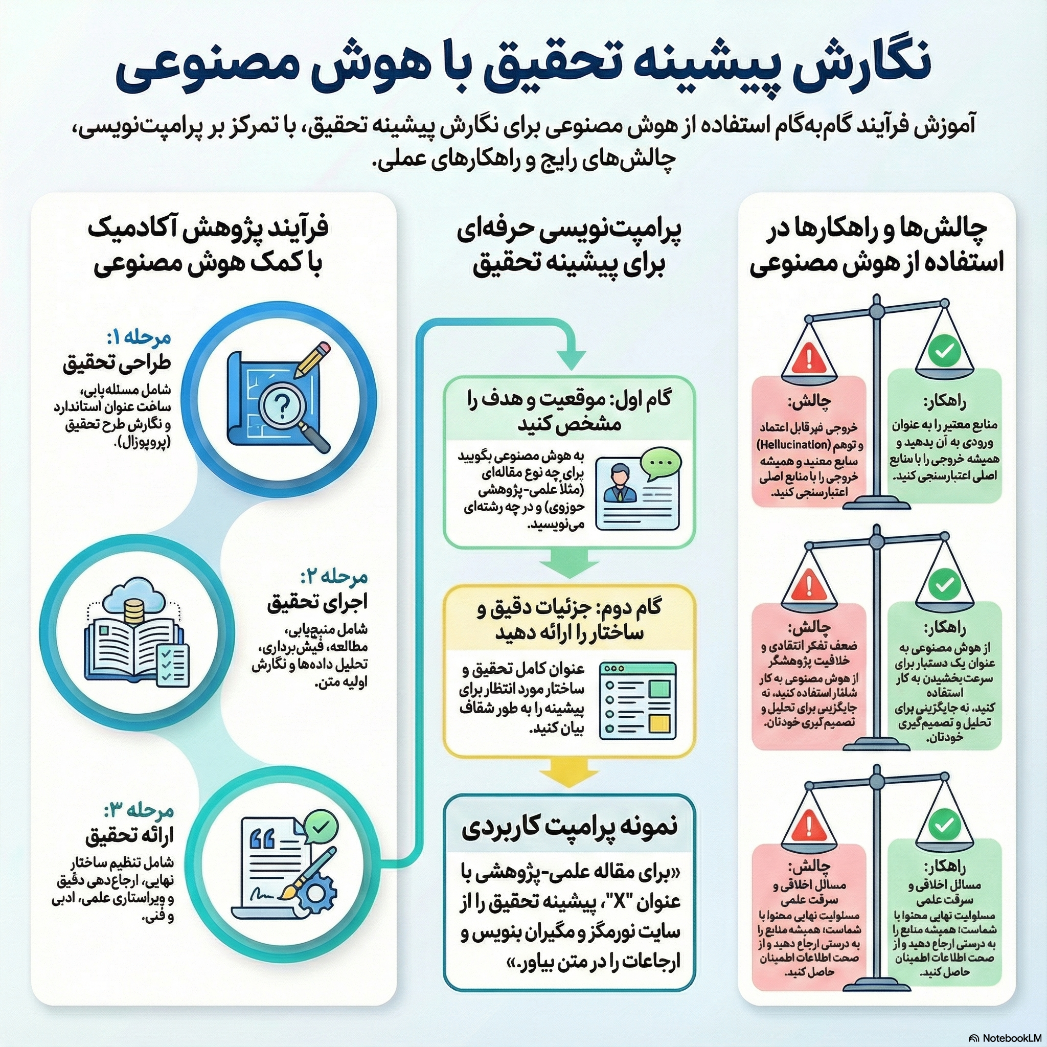 چگونگی ساخت و گزارش پیشینه تحقیق با هوش مصنوعی [اینفوگرافیک]